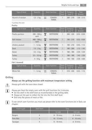 Page 19Type of meatQuantityOven functionShelf
levelTempera-
ture °CTime
(h:min)
Haunch of venison1,5 - 2 kgCONVEN-
TIONAL1200 - 2101:30 - 2:15
1) preheat the oven
Poultry
Type of meatQuantityOven functionShelf
levelTempera-
ture °CTime
(h:min)
Poultry portions200 - 250 g
eachROTITHERM1200 - 2200:35 - 0:50
Half chicken400 - 500 g
eachROTITHERM1190 - 2100:35 - 0:50
chicken, poulard1 - 1,5 kgROTITHERM1190 - 2100:45 - 1:15
Duck1.5 - 2 kgROTITHERM1180 - 2001:15 - 1:45
Goose3.5 - 5 kgROTITHERM1160 - 1802:30 - 3:30...