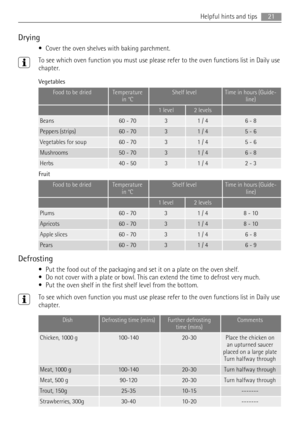 Page 21Drying
• Cover the oven shelves with baking parchment.
To see which oven function you must use please refer to the oven functions list in Daily use
chapter.
Vegetables
Food to be driedTemperature
in °CShelf levelTime in hours (Guide-
line)
  1 level2 levels 
Beans60 - 7031 / 46 - 8
Peppers (strips)60 - 7031 / 45 - 6
Vegetables for soup60 - 7031 / 45 - 6
Mushrooms50 - 7031 / 46 - 8
Herbs40 - 5031 / 42 - 3
Fruit
Food to be driedTemperature
in °CShelf levelTime in hours (Guide-
line)
  1 level2 levels...