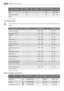 Page 16Type of bakingTrue fan
2 levelsTrue fan
3 levelsTemperature (°C)Time (h:min)
Rolls1 /4---1600:30 - 0:45
Small cakes (20 per
tray)1)1 /4---1400:25 - 0:40
1) Pre-heat oven
Fan baking table
To see which oven function you must use please refer to the oven functions list in Daily use
chapter.
Type of bakingShelf levelTemperature °CTime (Mins)
Pizza (thin crust) 1)1180 - 20020 - 30
Pizza (with a lot of
topping)1180 - 20020 - 30
Tarts1180 - 20045 - 60
Spinach flan1160 - 18045 - 60
Quiche Lorraine1170 - 19040 -...