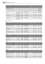 Page 18Type of meatQuantityOven functionShelf
levelTempera-
ture °CTime
(h:min)
Roast beef or fillet     for each
cm of
thickness
- rare1)for each cm
of thicknessROTITHERM1190 - 2000:05 - 0:06
- mediumfor each cm
of thicknessROTITHERM1180 - 1900:06 - 0:08
- well donefor each cm
of thicknessROTITHERM1170 - 1800:08 - 0:10
1) preheat the oven
Pork
Type of meatQuantityOven functionShelf
levelTempera-
ture °CTime
(h:min)
Shoulder, neck, ham
joint1 - 1.5 kgROTITHERM1160 - 1801:30 - 2:00
Chop, spare rib1 - 1.5...