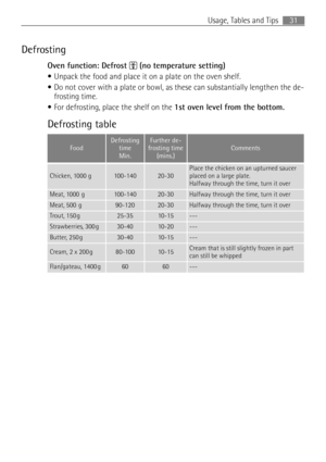 Page 3131 Usage, Tables and Tips
Defrosting
Oven function: Defrost  (no temperature setting)
Unpack the food and place it on a plate on the oven shelf.
Do not cover with a plate or bowl, as these can substantially lengthen the de-
frosting time.
For defrosting, place the shelf on the 1st oven level from the bottom.
Defrosting table 
FoodDefrosting 
time 
Min.Further de-
frosting time 
(mins.)Comments
Chicken, 1000 g100-14020-30Place the chicken on an upturned saucer 
placed on a large plate.
Halfway through the...