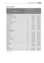 Page 2323 Usage, Tables and Tips
Baking Tables
Cakes, 
Biscuits, Bread, Pies
Convection with ring 
heating elementTime
Shelf-
positionTemperature
ºCHr. : Min.
Using cake tins 
Cakes in Pound Cake tins1160-1701:00-1:10
Sandcakes/Cakes in loaf tins1150-1601:15-1:30
Madeira cake1150-1601:00-1:10
Dundee cake1130-1402:30-3:00
Large Christmas cake (10“)11304:30-5:00
Victoria Sandwich1 / 41600:25-0:35
Pastry cases1 / 4170-1900:10-0:25
Bakewell tart3160-1700:45-0:55
Swiss roll3150-1701)0:10-0:20
Flans &...