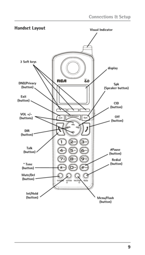 Page 9
Connections & Setup
Handset Layout
display
DND/Privacy (button) Spk
(Speaker button)
DIR
(button) CID
(button)
3 Soft keys
VOL +/- 
(buttons)
Talk
(button) Off
(button)
Redial
(button)
Menu/Flash (button)
Exit
(button)
Int/Hold
(button)
Mute/Del
(button)
Visual Indicator
* Tone
(button)
#Pause
(button) 