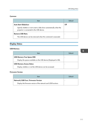 Page 113CommonItemDefaultAuto Start SlideshowSpecify whether or not to start a slide show automatically when the
projector is connected to the USB device.OffRemove USB Mem.
The USB device can be removed when this command is executed.-
Display Status
USB Memory
ItemDefaultUSB Memory Free Space (KB)Display the space available on the USB device (Displayed in KB).-USB Memory Access Status Display whether or not the USB device can be accessed.-
Firmware Version
ItemDefaultNetwork/USB Func. Firmware VersionDisplay the...