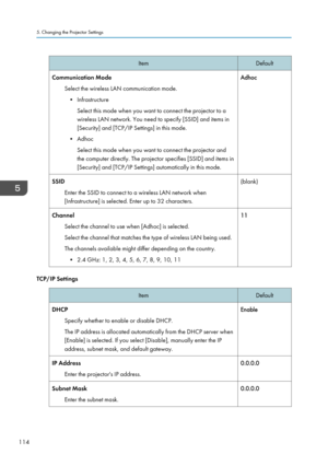 Page 116ItemDefaultCommunication ModeSelect the wireless LAN communication mode.• Infrastructure Select this mode when you want to connect the projector to a
wireless LAN network. You need to specify [SSID] and items in
[Security] and [TCP/IP Settings] in this mode.
• Adhoc Select this mode when you want to connect the projector and
the computer directly. The projector specifies [SSID] and items in
[Security] and [TCP/IP Settings] automatically in this mode.AdhocSSID
Enter the SSID to connect to a wireless LAN...