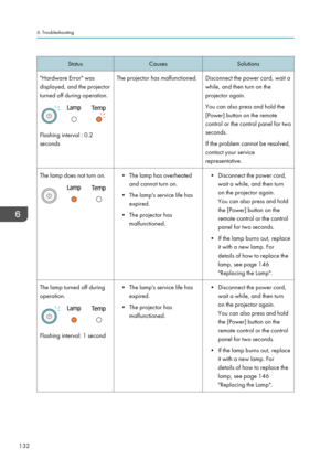 Page 134StatusCausesSolutions"Hardware Error" was
displayed, and the projector
turned off during operation.
Flashing interval : 0.2
seconds
The projector has malfunctioned.Disconnect the power cord, wait a
while, and then turn on the
projector again.
You can also press and hold the
[Power] button on the remote
control or the control panel for two
seconds.
If the problem cannot be resolved,
contact your service
representative.The lamp does not turn on.• The lamp has overheated and cannot turn on.
• The...