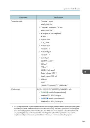 Page 167ComponentSpecificationsConnection ports• Computer1 In portMini D-SUB15 × 1
• Computer2 In/Monitor Out port Mini D-SUB15 × 1
• HDMI port (HDCP compliant) *
HDMI × 1
• Video In port RCA_1pin × 1
• Audio In port Mini Jack × 1
• Audio Out port Mini Jack × 1
• Control port USB-TYPE-miniB × 1
• USB port TYPE-A × 1
USB 2.0 High-speed
Output voltage: DC 5 V
Supply current: 500 mA
• LAN port RJ-45
10BASE-T/100BASE-TX/1000BASE-TWireless LANRICOH PJ X3351N/WX3351N/WX4241N only •
(mainly Europe and Asia)
Based on...