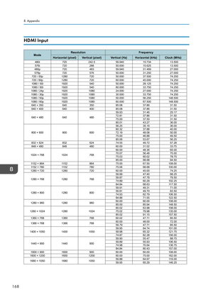 Page 170HDMI Input8. Appendix
168ModeResolution Frequency
Horizontal (pixel) Vertical (pixel) Vertical (Hz) Horizontal (kHz) Clock (MHz)
480i 720 242.5 59.940 15.734 13.500 
576i 720 288 50.000 15.625 13.500 
480p 720 483 59.940 31.469 27.000 
576p 720 576 50.000 31.250 27.000 
720 / 50p 1280 720 50.000  37.500  74.250 
720 / 60p 1280 720 60.000  45.000  74.250 
1080 / 50i 1920 540 50.000  28.125  74.250 
1080 / 60i 1920 540 60.000  33.750  74.250 
1080 / 24p 1920 1080 24.000 27.000 74.250
1080 / 30p 1920 1080...