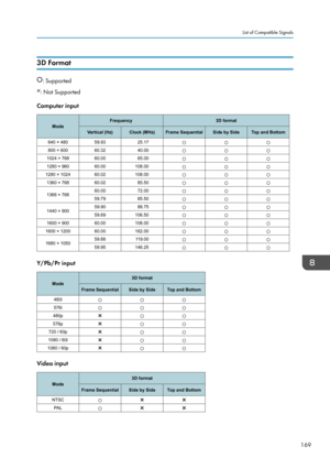 Page 1713D Format
: Supported
: Not Supported
Computer input
Y/Pb/Pr input
Video input
List of Compatible Signals
169  ModeFrequency
3D format
Vertical (Hz) Clock (MHz)Frame Sequential Side by SideTop and Bottom
640 × 480 59.9325.17
○○○
800 × 600 60.3240.00○○○
1024 × 768 60.0065.00○○○
1280 × 960 60.00108.00○○○
1280 × 1024 60.02108.00○○○
1360 × 768 60.0285.50○○○
1366 × 768 60.00
72.00○○○
59.79 85.50○○○
1440 × 900 59.90
88.75○○○
59.89 106.50○○○
1600 × 900 60.00108.00○○○
1600 × 1200 60.00162.00○○○
1680 × 1050...