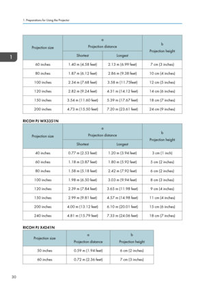 Page 32Projection size
a
Projection distance
b
Projection height
ShortestLongest60 inches1.40 m (4.58 feet)2.13 m (6.99 feet)7 cm (3 inches)80 inches1.87 m (6.12 feet)2.86 m (9.38 feet)10 cm (4 inches)100 inches2.34 m (7.68 feet)3.58 m (11.75feet)12 cm (5 inches)120 inches2.82 m (9.24 feet)4.31 m (14.12 feet)14 cm (6 inches)150 inches3.54 m (11.60 feet)5.39 m (17.67 feet)18 cm (7 inches)200 inches4.73 m (15.50 feet)7.20 m (23.61 feet)24 cm (9 inches)RICOH PJ WX3351N
Projection size
a
Projection distance
b...