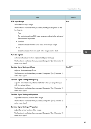 Page 97ItemDefaultRGB Input RangeSelect the RGB input range.
This function is available when you select [HDMI] (RGB signals) as the
input signal.
• Auto The projector switches RGB input range according to the settings of
the connected equipment.
• Standard Select this mode when the color black in the image is light.
• Full Select this mode when dark parts in the image are too dark.AutoAuto Set Signals
Automatically adjust the items in [Detailed Signal Settings].
This function is available when you select...