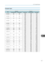 Page 169Computer InputList of Compatible Signals
167ModeResolution Frequency
Horizontal (pixel) Vertical (pixel) Vertical (Hz) Horizontal (kHz) Clock (MHz)
640 × 350 640 350 85.08 37.86 31.50
640 × 400 640 400 85.08 37.86 31.50
640 × 480 640 48059.93 31.46 25.17
72.81 37.86 31.50
75.00 37.50 31.50
85.01 43.27 36.00
720 × 400 720 400 85.04 37.93 35.50
800 × 600 800 60056.25 35.16 36.00
60.32 37.88 40.00
72.19 48.08 50.00
75.00 46.88 49.50
85.06 53.67 56.25
832 × 624 832 624 74.55 49.72 57.28
848 × 480 848 480...