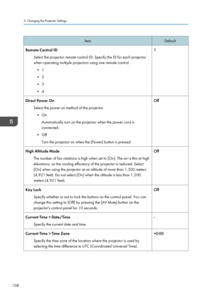 Page 110ItemDefaultRemote Control IDSelect the projector remote control ID. Specify the ID for each projectorwhen operating multiple projectors using one remote control.
• 1
• 2
• 3
• 41Direct Power On
Select the power on method of the projector.• On Automatically turn on the projector when the power cord is
connected.
• Off Turn the projector on when the [Power] button is pressed.OffHigh Altitude Mode
The number of fan rotations is high when set to [On]. The air is thin at high
elevations, so the cooling...