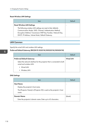 Page 120Reset Wireless LAN SettingsItemDefaultReset Wireless LAN SettingsThe following wireless LAN settings are reset to their defaults:
Communication Mode, SSID, Channel, Authentication Method,
Encryption Method, Transmission WEP Key Number, Network Key,
DHCP, IP Address, Subnet Mask, Default Gateway.-
LAN Common
Specify the wired LAN and wireless LAN settings.
Preferred Default Gateway (RICOH PJ X3351N/WX3351N/WX4241N)
ItemDefaultPreferred Default Gateway
Select the network interface for the projector that is...