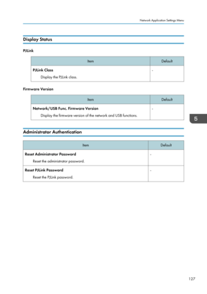 Page 129Display Status
PJLink
ItemDefaultPJLink ClassDisplay the PJLink class.-
Firmware Version
ItemDefaultNetwork/USB Func. Firmware VersionDisplay the firmware version of the network and USB functions.-
Administrator Authentication
ItemDefaultReset Administrator PasswordReset the administrator password.-Reset PJLink PasswordReset the PJLink password.-Network Application Settings Menu
127  