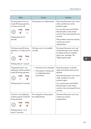 Page 135StatusCausesSolutionsThe lamp does not turn on,
turned off during operation,
or it does not turn off.
Flashing interval: 0.2
seconds
The projector has malfunctioned.Disconnect the power cord, wait a
while, and then turn on the
projector again.
You can also press and hold the
[Power] button on the remote
control or the control panel for two
seconds.
If the problem cannot be resolved,
contact your service
representative.The lamp turned off during
operation, or it does not turn
on.
Flashing interval: 1...