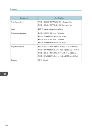Page 166ComponentSpecificationsProjection methodRICOH PJ X3351N/WX3351N: 1.5x zoom lens
RICOH PJ X4241N/WX4241N: Short-focus lensLamp250 W high-pressure mercury lampProjection screen sizeRICOH PJ X3351N: 30 to 200 inches
RICOH PJ WX3351N: 40 to 240 inches
RICOH PJ X4241N: 50 to 120 inches
RICOH PJ WX4241N: 60 to 140 inchesProjection distanceRICOH PJ X3351N: 0.68 to 7.20 m (2.22 to 23.61 feet) RICOH PJ WX3351N: 0.77 to 7.33 m (2.53 to 24.06 feet)
RICOH PJ X4241N: 0.59 to 1.49 m (1.49 to 4.88 feet)
RICOH PJ...