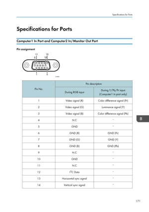 Page 173Specifications for PortsComputer1 In Port and Computer2 In/Monitor Out Port
Pin assignment
Pin No.
Pin descriptionDuring RGB inputDuring Y/Pb/Pr input
(Computer1 In port only)1Video signal (R)Color difference signal (Pr)2Video signal (G)Luminance signal (Y)3Video signal (B)Color difference signal (Pb)4N.C5GND6GND (R)GND (Pr)7GND (G)GND (Y)8GND (B)GND (Pb)9N.C10GND11N.C12I 2
C Data13Horizontal sync signal14Vertical sync signalSpecifications for Ports
1715
11015 11
6CLB064           