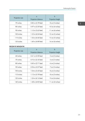 Page 33Projection sizea
Projection distanceb
Projection height70 inches0.85 m (2.78 feet)8 cm (3 inches)80 inches0.97 m (3.20 feet)10 cm (4 inches)90 inches1.10 m (3.62 feet)11 cm (4 inches)100 inches1.23 m (4.04 feet)12 cm (5 inches)110 inches1.36 m (4.46 feet)13 cm (5 inches)120 inches1.49 m (4.88 feet)14 cm (6 inches)RICOH PJ WX4241NProjection sizea
Projection distanceb
Projection height60 inches0.61 m (2.00 feet)5 cm (2 inches)70 inches0.72 m (2.35 feet)5 cm (2 inches)80 inches0.83 m (2.71 feet)6 cm (2...