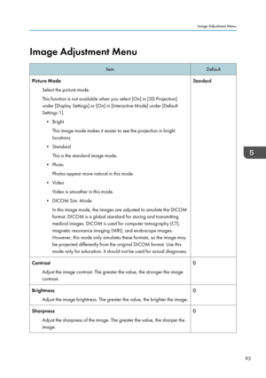 Page 95Image Adjustment MenuItemDefaultPicture ModeSelect the picture mode.
This function is not available when you select [On] in [3D Projection]
under [Display Settings] or [On] in [Interactive Mode] under [Default
Settings 1].
• Bright This image mode makes it easier to see the projection in bright
locations.
• Standard This is the standard image mode.
• Photo Photos appear more natural in this mode.
• Video Video is smoother in this mode.
• DICOM Sim. Mode In this image mode, the images are adjusted to...
