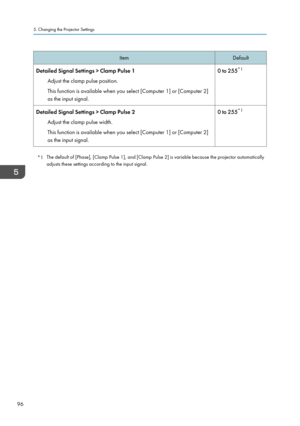 Page 98ItemDefaultDetailed Signal Settings > Clamp Pulse 1Adjust the clamp pulse position.
This function is available when you select [Computer 1] or [Computer 2]
as the input signal.0 to 255 *1Detailed Signal Settings > Clamp Pulse 2
Adjust the clamp pulse width.
This function is available when you select [Computer 1] or [Computer 2]
as the input signal.0 to 255 *1
*1
The default of [Phase], [Clamp Pulse 1], and [Clamp Pulse 2] is variable because the projector automatically
adjusts these settings according to...