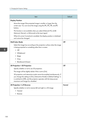 Page 102ItemDefaultDisplay PositionMove the image if the projected image is smaller or larger than the
screen size. You can move the image using the [
], [], [], and []
buttons.
This function is not available when you select [Network PC], [USB
Memory], [Server], or [Miracast] as the input signal.
When [4-corner Correction] is enabled, the display position is initialized
and cannot be changed.
-Wall Color Mode
Select the image hue according to the projection surface when the imageis being projected on something...