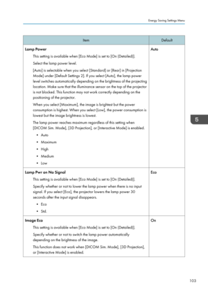 Page 105ItemDefaultLamp PowerThis setting is available when [Eco Mode] is set to [On (Detailed)].
Select the lamp power level.
[Auto] is selectable when you select [Standard] or [Rear] in [Projection
Mode] under [Default Settings 2]. If you select [Auto], the lamp power
level switches automatically depending on the brightness of the projecting location. Make sure that the illuminance sensor on the top of the projectoris not blocked. This function may not work correctly depending on thepositioning of the...