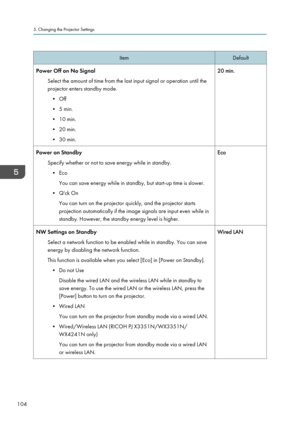 Page 106ItemDefaultPower Off on No SignalSelect the amount of time from the last input signal or operation until the
projector enters standby mode.
• Off
• 5 min.
• 10 min.
• 20 min.
• 30 min.20 min.Power on Standby
Specify whether or not to save energy while in standby.• Eco You can save energy while in standby, but start-up time is slower.
• Q'ck On You can turn on the projector quickly, and the projector starts
projection automatically if the image signals are input even while in
standby. However, the...