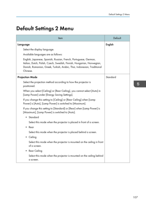 Page 109Default Settings 2 MenuItemDefaultLanguageSelect the display language.
Available languages are as follows:
English, Japanese, Spanish, Russian, French, Portuguese, German, Italian, Dutch, Polish, Czech, Swedish, Finnish, Hungarian, Norwegian,
Danish, Romanian, Greek, Turkish, Arabic, Thai, Indonesian, Traditional
Chinese.EnglishProjection Mode
Select the projection method according to how the projector ispositioned.
When you select [Ceiling] or [Rear Ceiling], you cannot select [Auto] in
[Lamp Power]...