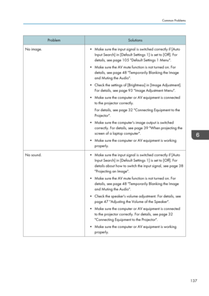 Page 139ProblemSolutionsNo image.• Make sure the input signal is switched correctly if [AutoInput Search] in [Default Settings 1] is set to [Off]. For
details, see page 105 "Default Settings 1 Menu".
• Make sure the AV mute function is not turned on. For details, see page 48 "Temporarily Blanking the Image
and Muting the Audio".
• Check the settings of [Brightness] in [Image Adjustment]. For details, see page 93 "Image Adjustment Menu".
• Make sure the computer or AV equipment is...