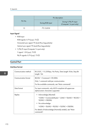 Page 174Pin No.
Pin descriptionDuring RGB inputDuring Y/Pb/Pr input
(Computer1 In port only)15I 2
C CLOCK
Input Signal
• RGB inputRGB signals: 0.7V (p-p), 75 
Horizontal sync signal: TTL level (Pos/neg polarity)
Vertical sync signal: TTL level (Pos/neg polarity)
• Y/Pb/Pr input (Computer1 In port only) Y signal: 1.0V (p-p), 75 
Pb/Pr signals: 0.7V (p-p), 75 
Control Port
Interface format
Communication methodRS-232C, 115,200bps, No Parity, Data Length: 8 bits; Stop Bit
Length: 1bitCommunication format#(23h)’ +...