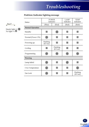 Page 5755
Status
POWER indicatorLAMP indicatorTEMP indicator
(Blue)(Red)(Red)(Red)
Normal Operation
Standby
Normal (Power ON)
Powering upFlashing  (0.5 sec)
CoolingFlashing  (0.5 sec)
Programming
Warning
Lamp failed
Over Temperature
Fan LockFlashing  (0.5 sec)
Problem: Indicator lighting message
Steady light => No light => 
Note
English 
English
Troubleshooting
English   