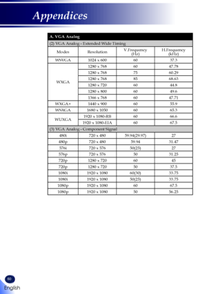 Page 6260
A. VGA Analog
(2) VGA Analog - Extended Wide Timing
ModesResolutionV.Frequency(Hz)H.Frequency(kHz)
WSVGA1024 x 6006037.3
WXGA
1280 x 7686047.78
1280 x 7687560.29
1280 x 7688568.63
1280 x 7206044.8
1280 x 8006049.6
1366 x 7686047.71
WXGA+1440 x 9006055.9
WSXGA1680 x 10506065.3
WUXGA1920 x 1080-RB6066.6
1920 x 1080-EIA6067.5
(3) VGA Analog - Component Signal
480i720 x 48059.94(29.97)27
480p720 x 48059.9431.47
576i720 x 57650(25)27
576p720 x 5765031.25
720p1280 x 7206045
720p1280 x 7205037.5
1080i1920 x...