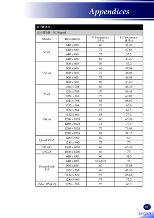 Page 6361
B. HDMI 
(1) HDMI - PC Signal
ModesResolutionV.Frequency(Hz)H.Frequency(kHz)
VGA
640 x 4806031.47
640 x 4807237.86
640 x 4807537.5
640 x 4808543.27
SVGA
800 x 6005635.2
800 x 6006037.88
800 x 6007248.08
800 x 6007546.88
800 x 6008553.67
XGA
1024 x 7686048.36
1024 x 7687056.48
1024 x 7687560.02
1024 x 7688568.67
SXGA
1152 x 8647063.8
1152 x 8647567.5
1152 x 8648577.1
1280 x 10246063.98
1280 x 10247277.9
1280 x 10247579.98
1280 x 10248591.15
Quad VGA1280 x 9606060
1280 x 9607575
SXGA+1400 x 10506065.32...