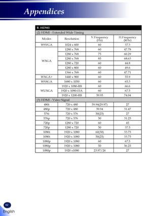 Page 6462
B. HDMI 
(2) HDMI - Extended Wide Timing
ModesResolutionV.Frequency(Hz)H.Frequency(kHz)
WSVGA1024 x 6006037.3
WXGA
1280 x 7686047.78
1280 x 7687560.29
1280 x 7688568.63
1280 x 7206044.8
1280 x 8006049.6
1366 x 7686047.71
WXGA+1440 x 9006055.9
WSXGA1680 x 10506065.3
WUXGA
1920 x 1080-RB6066.6
1920 x 1080-EIA6067.5
1920 x 1200-RB59.9574.04
(3) HDMI - Video Signal
480i720 x 48059.94(29.97)27
480p720 x 48059.9431.47
576i720 x 57650(25)27
576p720 x 5765031.25
720p1280 x 7206045
720p1280 x 7205037.5...