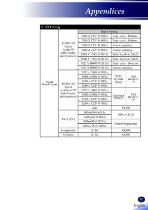 Page 6563
C. 3D Timing 
Input Resolutions
HDMI 3D Input(with 3D Info Frame information)
Input timing
1280 X 720P @ 50HzTop - and - Bottom
1280 X 720P @ 60HzTop - and - Bottom
1280 X 720P @ 50HzFrame packing
1280 X 720P @ 60HzFrame packing
1920 X 1080i @ 50 HzSide- by-Side (Half)
1920 X 1080i @ 60 HzSide- by-Side (Half)
1920 X 1080P @ 24 HzTop - and – Bottom
1920 X 1080P @ 24 HzFrame packing
HDMI 3D Input(without 3D Info Frame information)
1920 x 1080i @ 50HzSide-by-Side (Half)
SBS mode is on
1920 x1080i @ 60Hz...