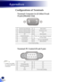 Page 6664
Configurations of Terminals
Terminal: Computer In 1/2 (Mini D-sub  
15 pin) [Monitor Out]
1Red (R/Cr) Input [R Output]9DDC 5V [NC*]
2Green (G/Y) Input [G Output]10Ground (Ver. sync.)
3Blue (B/Cb) Input [B Output]11NC*
4NC*12DDC Data [NC*]
5Ground (Horiz.sync.)13Horiz. sync. Input [Output] (Composite H/V sync. Input)6Ground (Red)
7Ground (Green)14Vert. sync. Input [Output]
8Ground (Blue)15DDC CLK [NC*]
* Do not connect anything.
54321
10 98 76
15 141312 11
	Contact your dealer for control cable and...