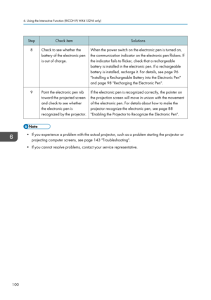 Page 102Step Check item
Solutions
8 Check to see whether the battery of the electronic pen
is out of charge. When the power switch on the electronic pen is turned on,
the communication indicator on the electronic pen flickers. If
the indicator fails to flicker, check that a rechargeable
battery is installed in the electronic pen. If a rechargeable
battery is installed, recharge it. For details, see page 96
"Installing a Rechargeable Battery into the Electronic Pen"
and page 98 "Recharging the...