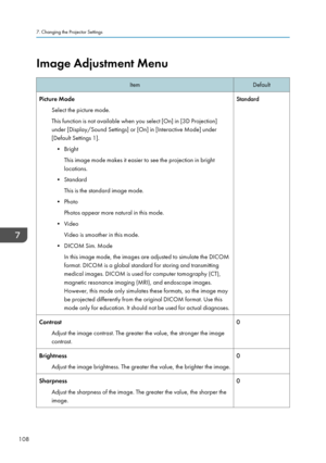 Page 110Image Adjustment Menu
Item
Default
Picture Mode Select the picture mode.
This function is not available when you select [On] in [3D Projection]
under [Display/Sound Settings] or [On] in [Interactive Mode] under
[Default Settings 1].• Bright
This image mode makes it easier to see the projection in bright
locations.
•
Standard
This is the standard image mode.
• Photo Photos appear more natural in this mode.
• Video Video is smoother in this mode.
• DICOM Sim. Mode In this image mode, the images are...