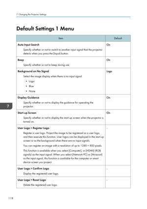Page 120Default Settings 1 Menu
Item
Default
Auto Input Search Specify whether or not to switch to another input signal that the projector
detects when you press the [Input] button. On
Beep Specify whether or not to beep during use. On
Background on No Signal Select the image display when there is no input signal.• Logo
•
Blue
• None Logo
Display Guidance Specify whether or not to display the guidance for operating the
projector. On
Start-up Screen Specify whether or not to display the start-up screen when the...