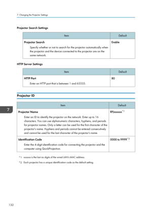 Page 134Projector Search Settings
Item
Default
Projector Search Specify whether or not to search for the projector automatically when
the projector and the device connected to the projector are on the
same network. EnableHTTP Server Settings
Item
Default
HTTP Port Enter an HTTP port that is between 1 and 65535. 80Projector ID
Item
Default
Projector Name Enter an ID to identify the projector on the network. Enter up to 16
characters. You can use alphanumeric characters, hyphens, and periods
for projector names....