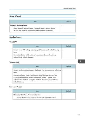 Page 135Setup Wizard
Item
Default
Network Setting Wizard Open Network Setting Wizard. For details about Network Setting
Wizard, see page 66 "Connecting the Projector to a Network". -Display Status
Wired LAN
Item
Default
Current wired LAN settings are displayed. You can confirm the following
items:
Connection Status, MAC Address, Transmission Speed, IP Address,
Subnet Mask, Default Gateway -Wireless LAN
Item
Default
Current wireless LAN settings are displayed. You can confirm the following
items:...