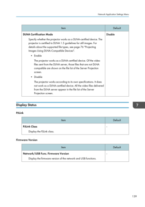 Page 141Item
Default
DLNA Certification Mode Specify whether the projector works as a DLNA-certified device. The
projector is certified to DLNA 1.5 guidelines for still images. For
details about the supported file types, see page 76 "Projecting
Images Using DLNA-Compatible Devices".• Enable
The projector works as a DLNA-certified device. Of the video
files sent from the DLNA server, those files that are not DLNA
compatible are shown on the file list of the Server Projection
screen.
•
Disable
The...