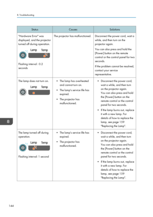 Page 146Status
Causes Solutions
"Hardware Error" was
displayed, and the projector
turned off during operation. Flashing interval : 0.2
seconds
The projector has malfunctioned. Disconnect the power cord, wait a
while, and then turn on the
projector again.
You can also press and hold the
[Power] button on the remote
control or the control panel for two
seconds.
If the problem cannot be resolved,
contact your service
representative.
The lamp does not turn on. • The lamp has overheated
and cannot turn on.
•...
