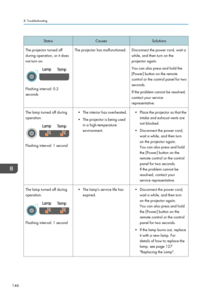 Page 148Status
Causes Solutions
The projector turned off
during operation, or it does
not turn on. Flashing interval: 0.2
seconds
The projector has malfunctioned. Disconnect the power cord, wait a
while, and then turn on the
projector again.
You can also press and hold the
[Power] button on the remote
control or the control panel for two
seconds.
If the problem cannot be resolved,
contact your service
representative.
The lamp turned off during
operation. Flashing interval: 1 second
• The interior has...