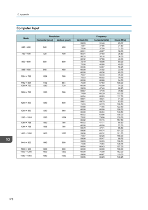 Page 180Computer Input10. Appendix
178
ModeResolution
Frequency
Horizontal (pixel) Vertical (pixel) Vertical (Hz) Horizontal (kHz) Clock (MHz)
640 × 480 64048059.93
31.4625.17
72.81 37.8631.50
75.00 37.5031.50
85.01 43.2736.00
720 × 400 72040085.04 37.9335.50
800 × 600 80060056.25
35.1636.00
60.32 37.8840.00
72.19 48.0850.00
75.00 46.8849.50
85.06 53.6756.25
848 × 480 84848060.00 31.0233.75
1024 × 768 102476860.00
48.3665.00
70.07 56.4875.00
75.03 60.0278.75
85.00 68.6894.50
1152 × 864 115286475.00 67.50108.00...