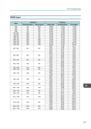 Page 181HDMI Input List of Compatible Signals
179
ModeResolution
Frequency
Horizontal (pixel) Vertical (pixel) Vertical (Hz) Horizontal (kHz) Clock (MHz)
480i 720242.5 59.940 15.734 13.500 
576i 72028850.000  15.625 13.500 
480p 72048359.940  31.469 27.000 
576p 72057650.000  31.250 27.000 
720 / 50p 128072050.000  37.500 74.250 
720 / 60p 128072060.000  45.000 74.250 
1080 / 50i 192054050.000  28.125 74.250 
1080 / 60i 192054060.000  33.750 74.250 
1080 / 24p 1920108024.000 27.00074.250
1080 / 30p...