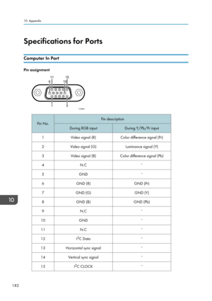 Page 184Specifications for Ports
Computer In Port
Pin assignment
Pin No.
Pin description
During RGB input During Y/Pb/Pr input
1 Video signal (R) Color difference signal (Pr)
2 Video signal (G) Luminance signal (Y)
3 Video signal (B) Color difference signal (Pb)
4 N.C 5
GND 6
GND (R) GND (Pr)
7 GND (G) GND (Y)
8 GND (B) GND (Pb)
9 N.C 10
GND 11
N.C 12
I2
C Data 13
Horizontal sync signal 14
Vertical sync signal 15
I2
C CLOCK 10. Appendix
182
5
1 10
15
11
6CLB064            