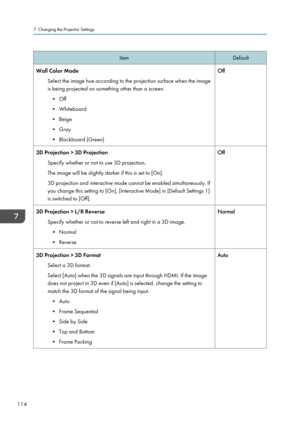 Page 116Item
Default
Wall Color Mode Select the image hue according to the projection surface when the image
is being projected on something other than a screen.• Off
•
Whiteboard
• Beige
• Gray
• Blackboard (Green) Off
3D Projection > 3D Projection Specify whether or not to use 3D projection.
The image will be slightly darker if this is set to [On].
3D projection and interactive mode cannot be enabled simultaneously. If
you change this setting to [On], [Interactive Mode] in [Default Settings 1]
is switched to...