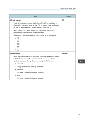 Page 117Item
Default
Closed Caption The projector supports closed captioning, which allows subtitles to be
displayed at the bottom of the picture. This is pursuant to the regulations
set forth by the US Federal Communications Commission (FCC).
Select [CC-1] to [CC-4] to display the dialogue and narration of TV
programs and videos that are closed captioned.
This function is available when you select [Video] as an input signal.• Off
•
CC-1
• CC-2
• CC-3
• CC-4 Off
Sound Quality Select the sound quality of the...